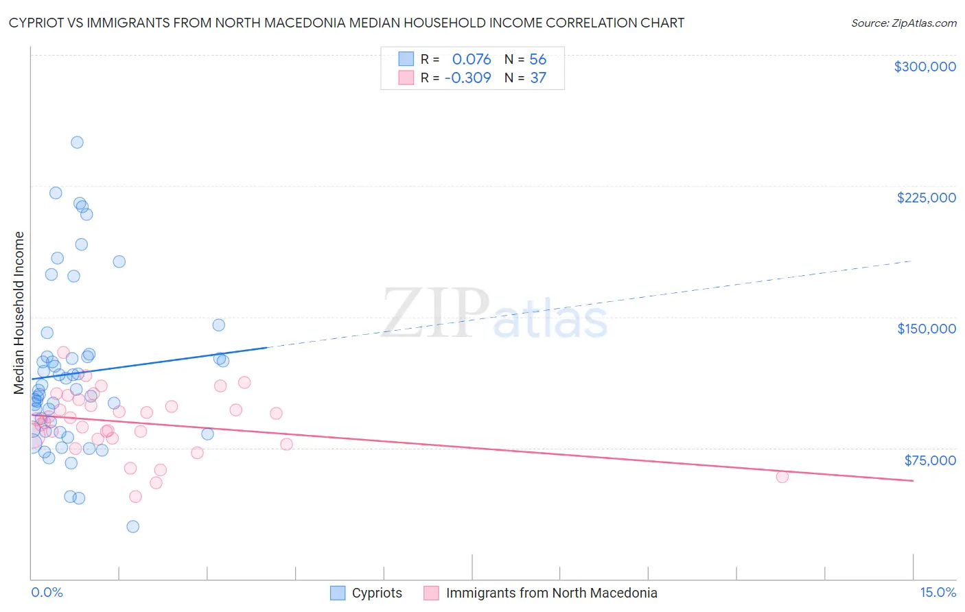 Cypriot vs Immigrants from North Macedonia Median Household Income