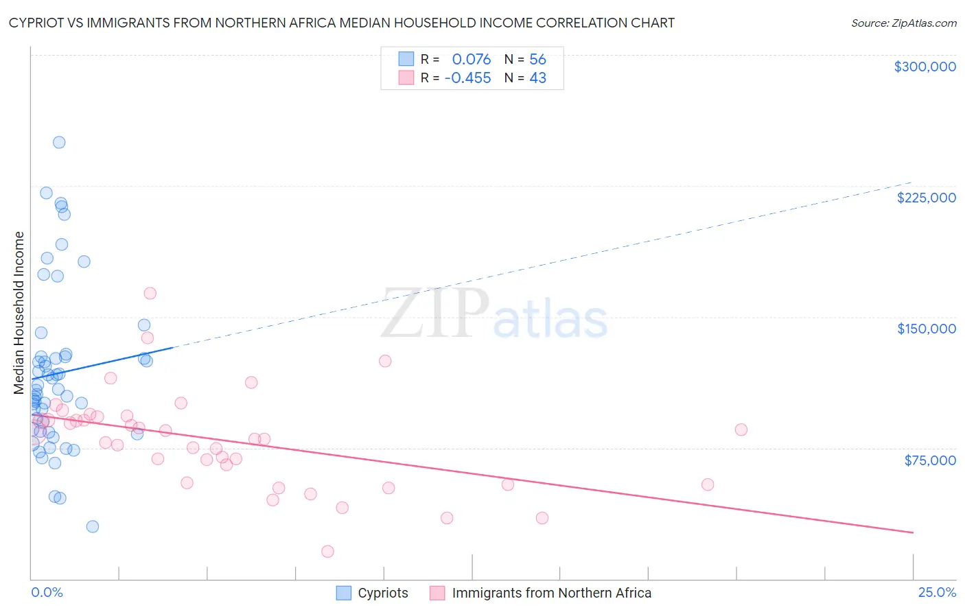 Cypriot vs Immigrants from Northern Africa Median Household Income