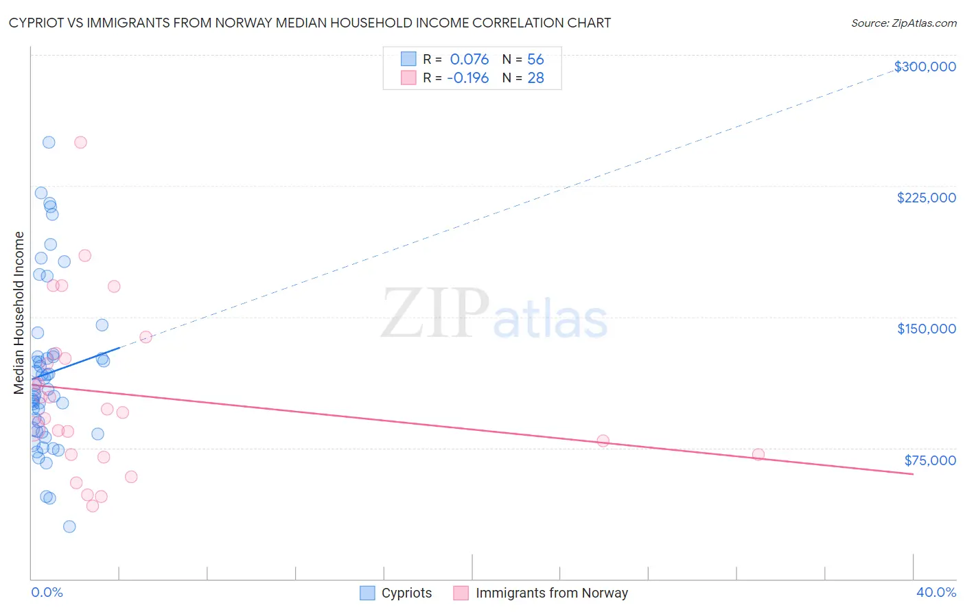 Cypriot vs Immigrants from Norway Median Household Income