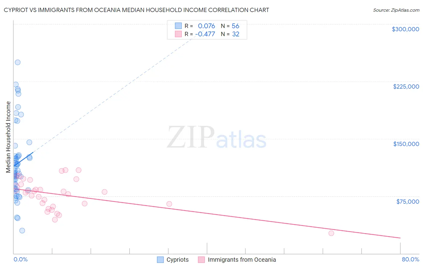 Cypriot vs Immigrants from Oceania Median Household Income