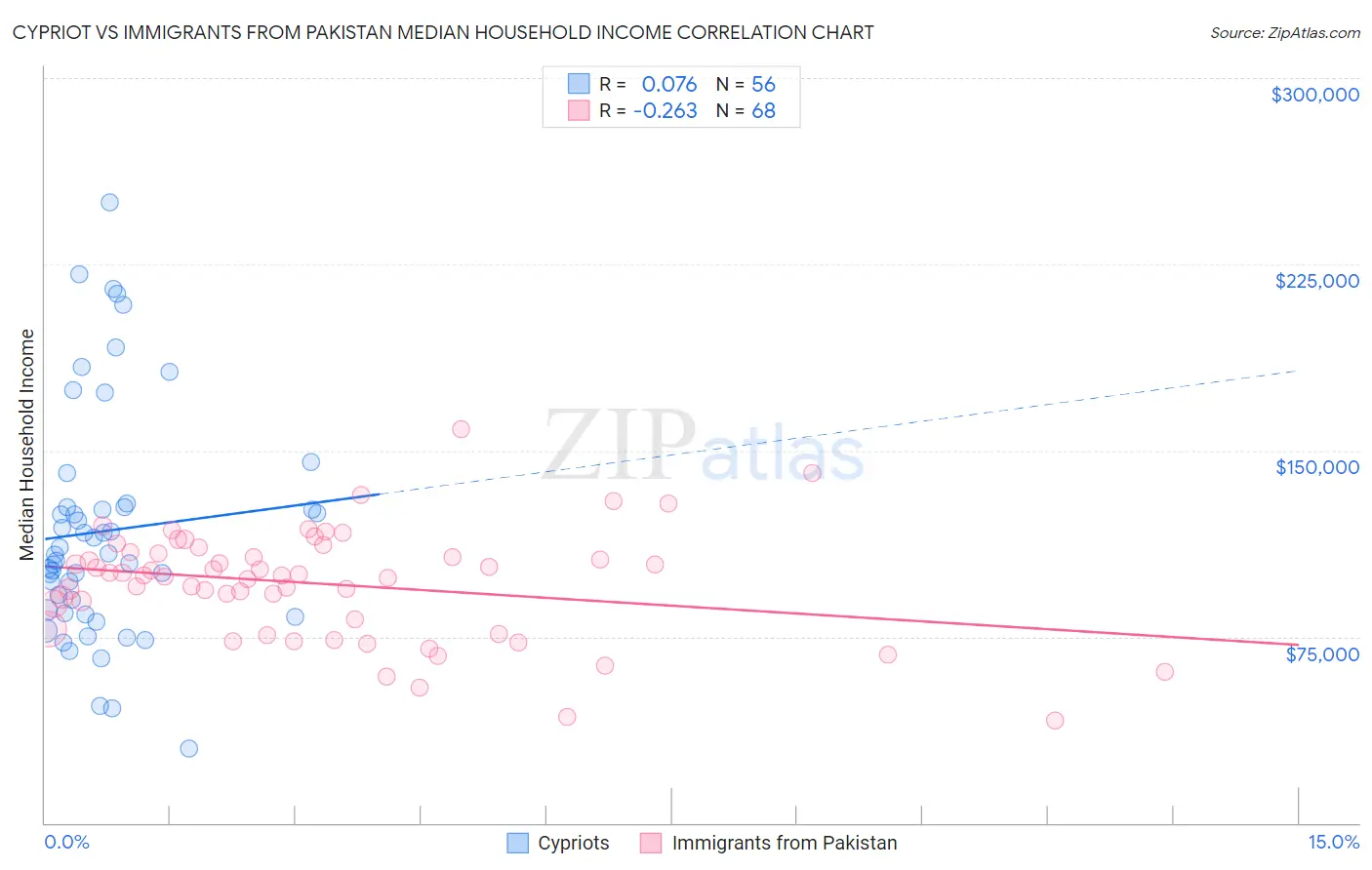 Cypriot vs Immigrants from Pakistan Median Household Income