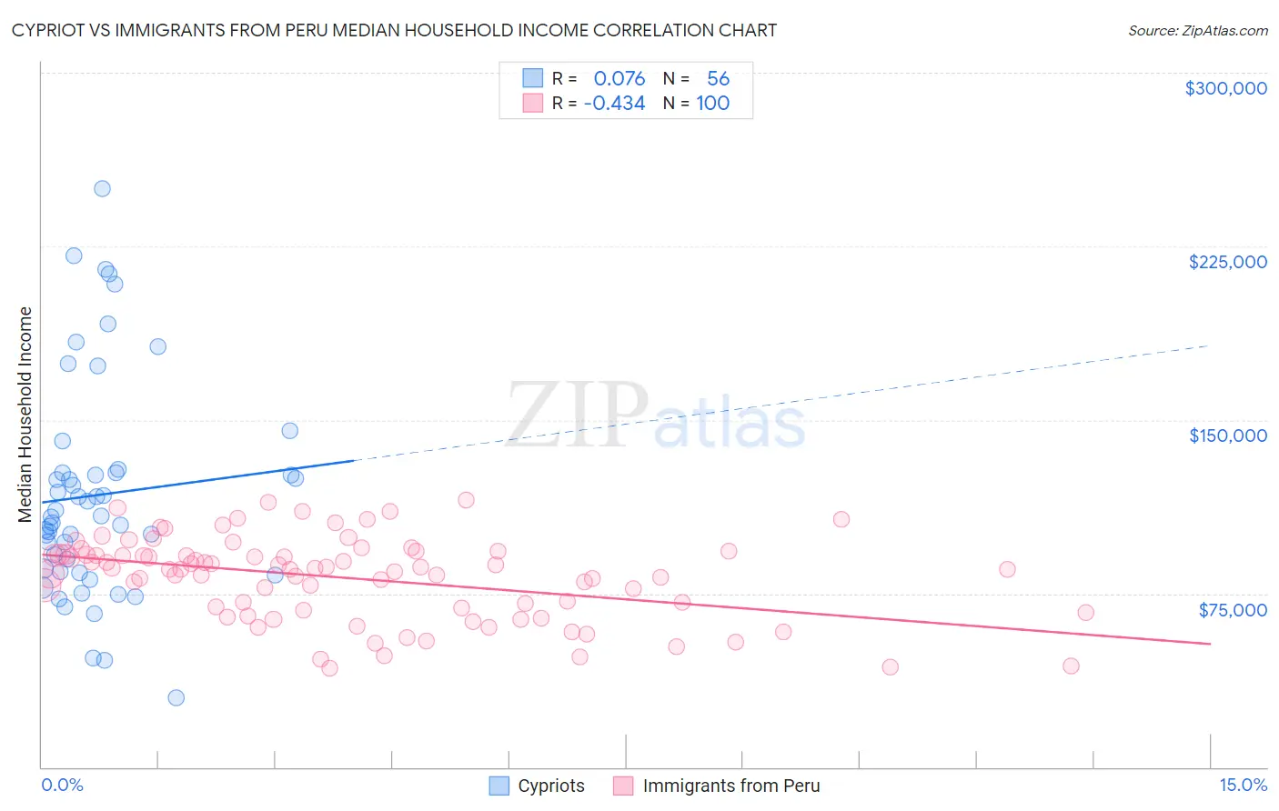 Cypriot vs Immigrants from Peru Median Household Income