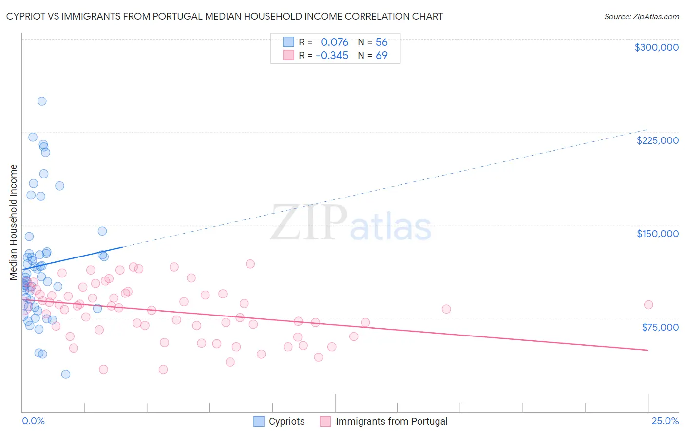 Cypriot vs Immigrants from Portugal Median Household Income
