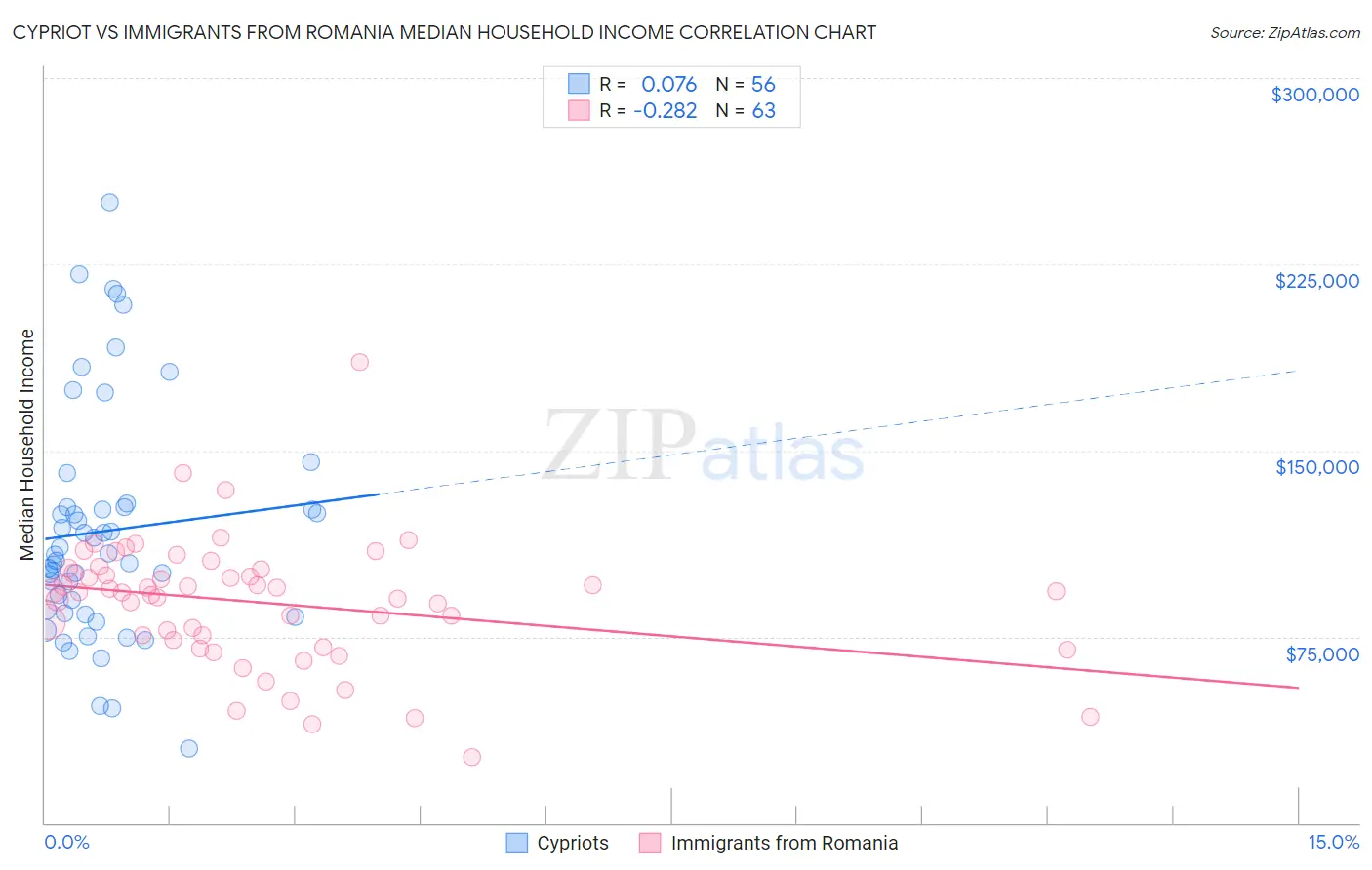 Cypriot vs Immigrants from Romania Median Household Income