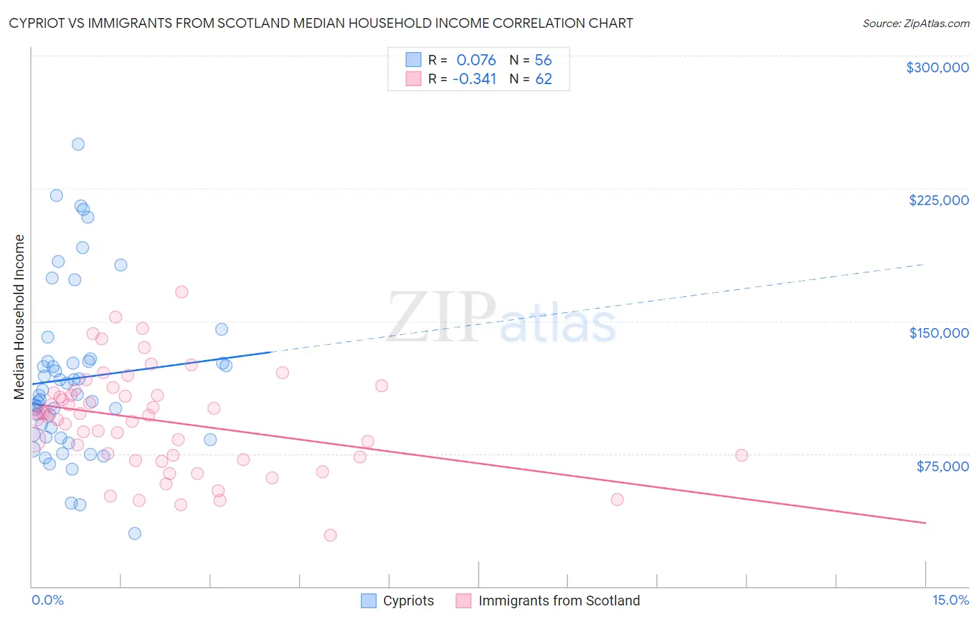 Cypriot vs Immigrants from Scotland Median Household Income
