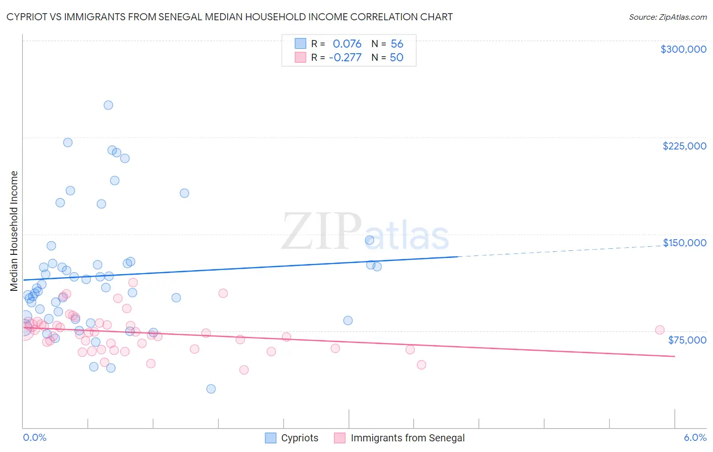 Cypriot vs Immigrants from Senegal Median Household Income