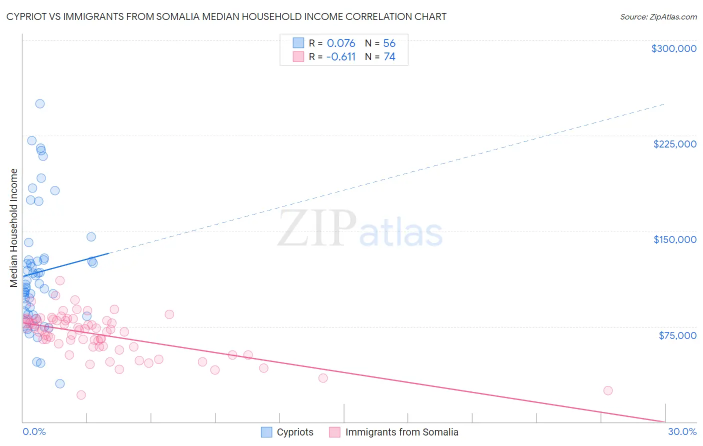 Cypriot vs Immigrants from Somalia Median Household Income