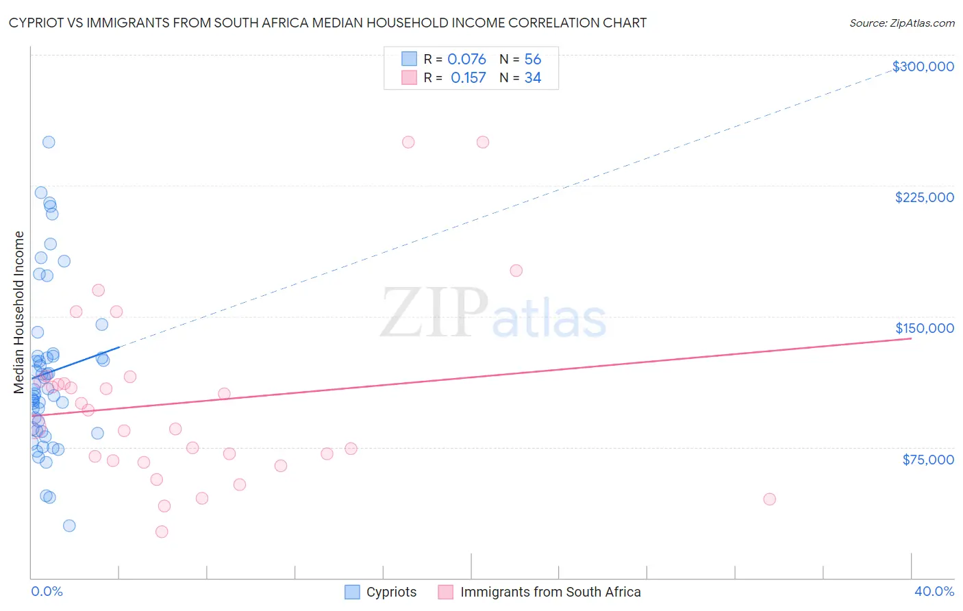 Cypriot vs Immigrants from South Africa Median Household Income