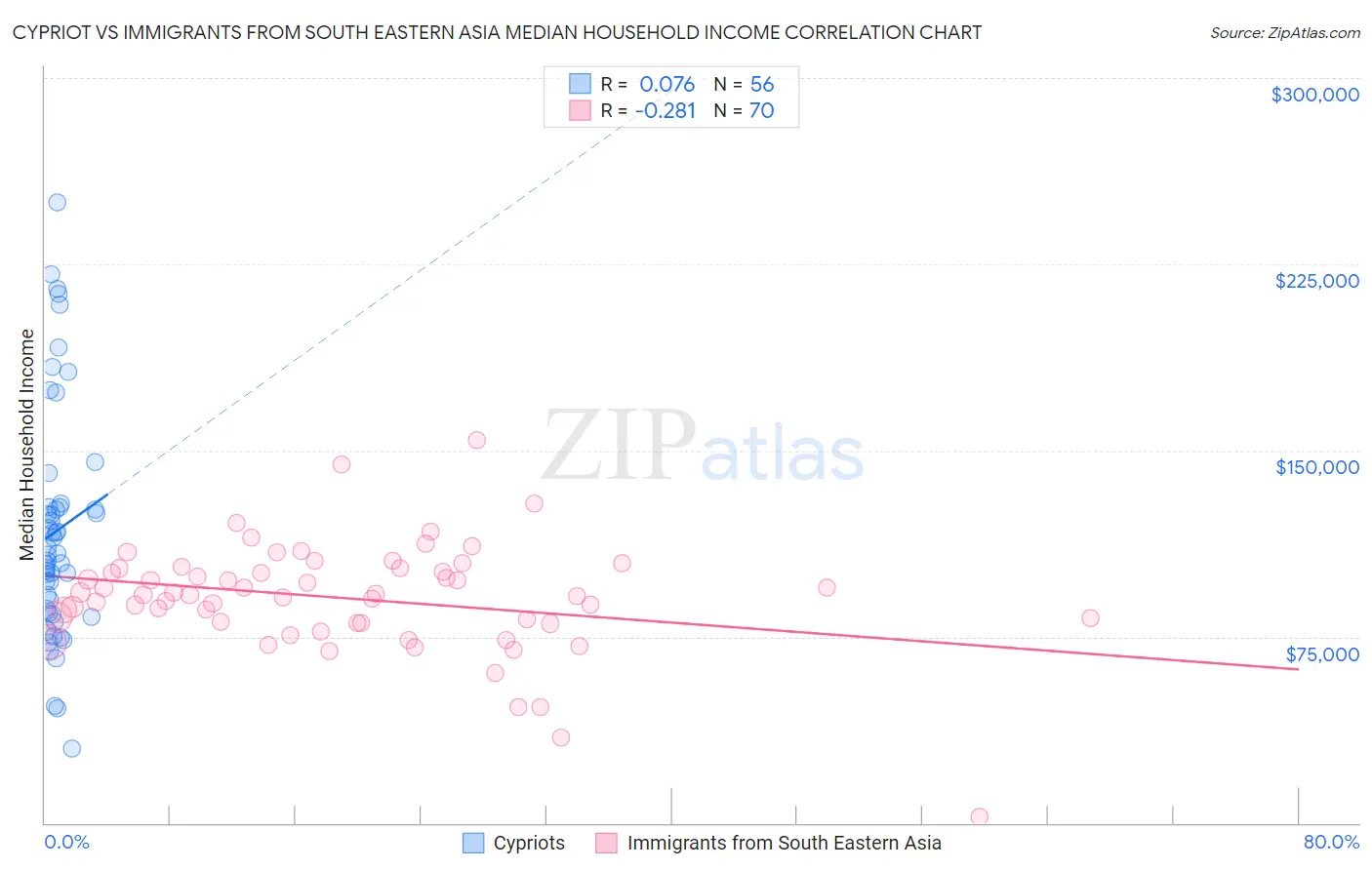 Cypriot vs Immigrants from South Eastern Asia Median Household Income
