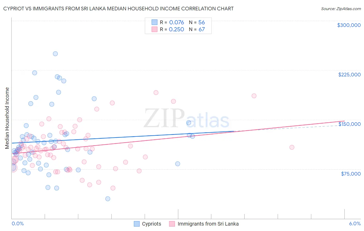 Cypriot vs Immigrants from Sri Lanka Median Household Income