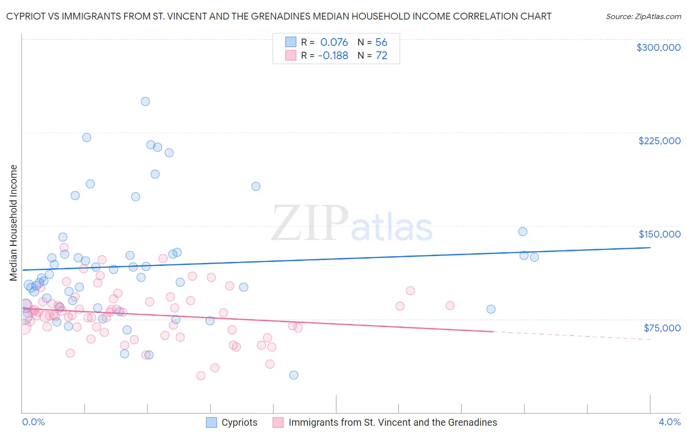 Cypriot vs Immigrants from St. Vincent and the Grenadines Median Household Income