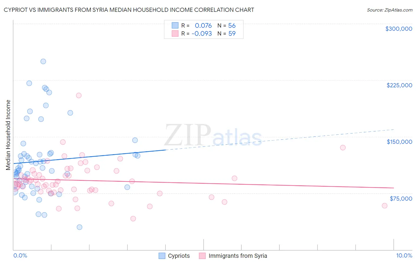 Cypriot vs Immigrants from Syria Median Household Income