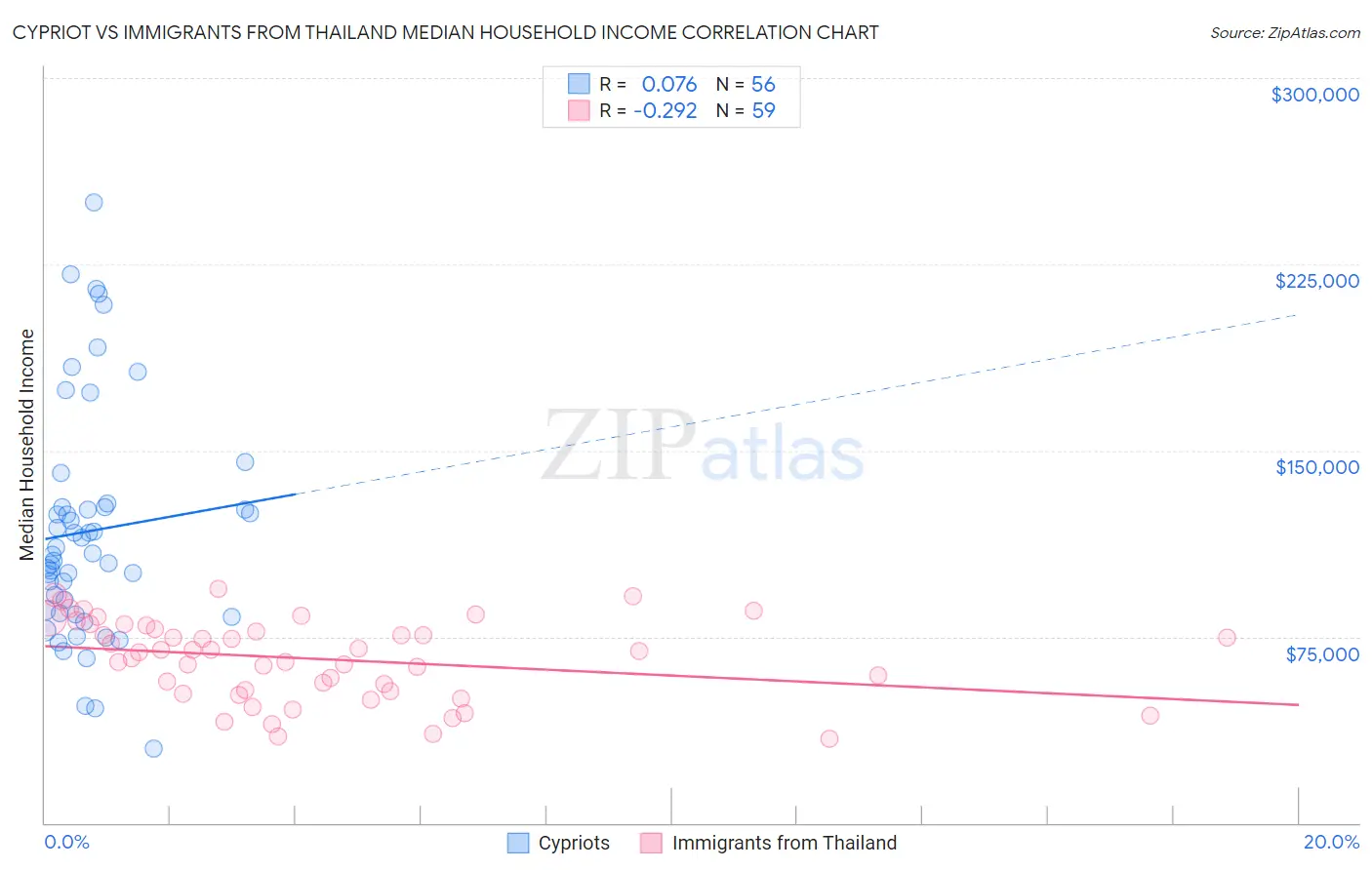 Cypriot vs Immigrants from Thailand Median Household Income