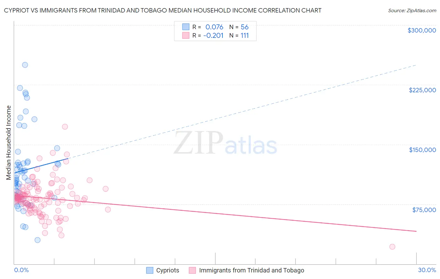 Cypriot vs Immigrants from Trinidad and Tobago Median Household Income