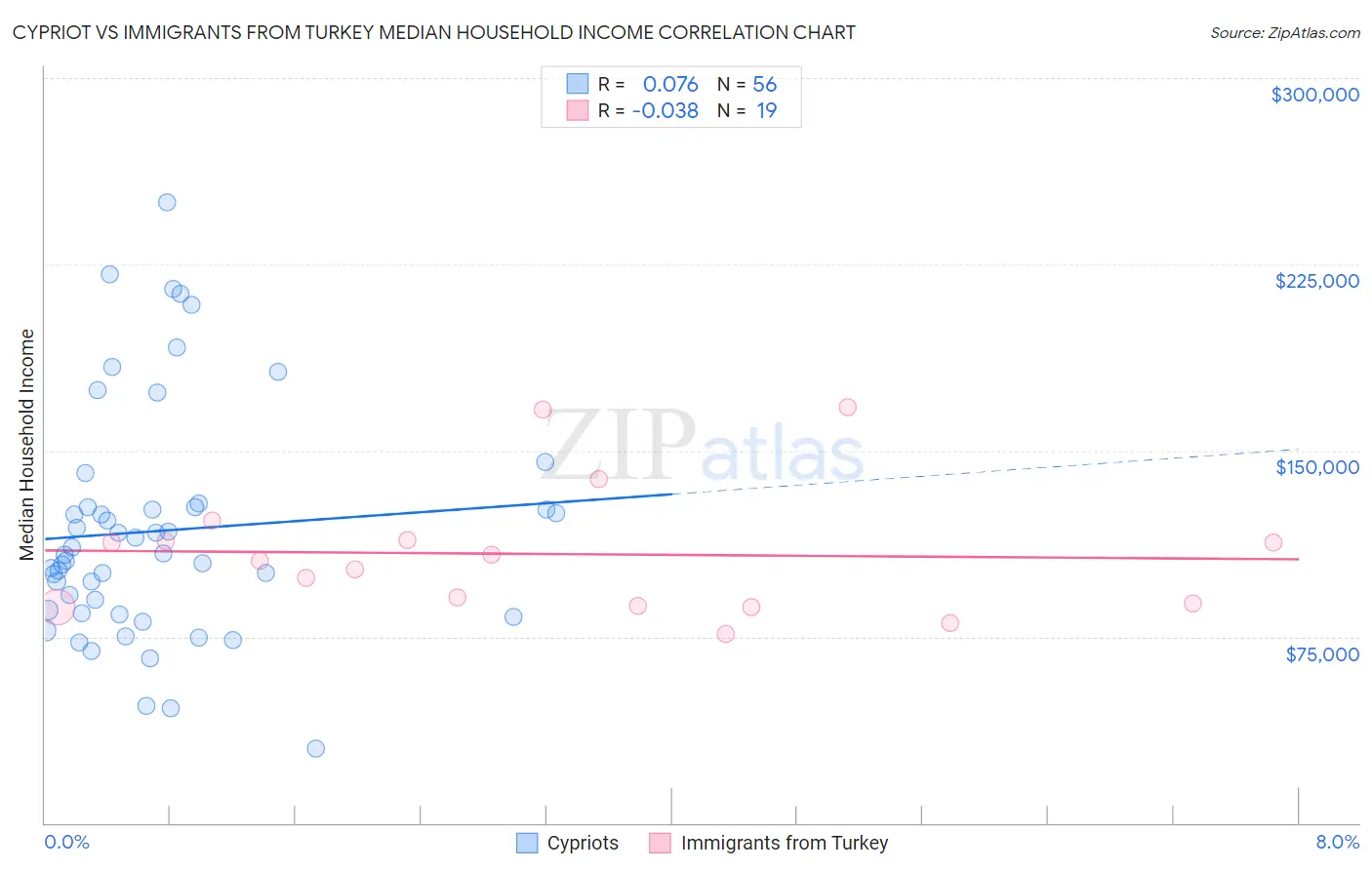 Cypriot vs Immigrants from Turkey Median Household Income