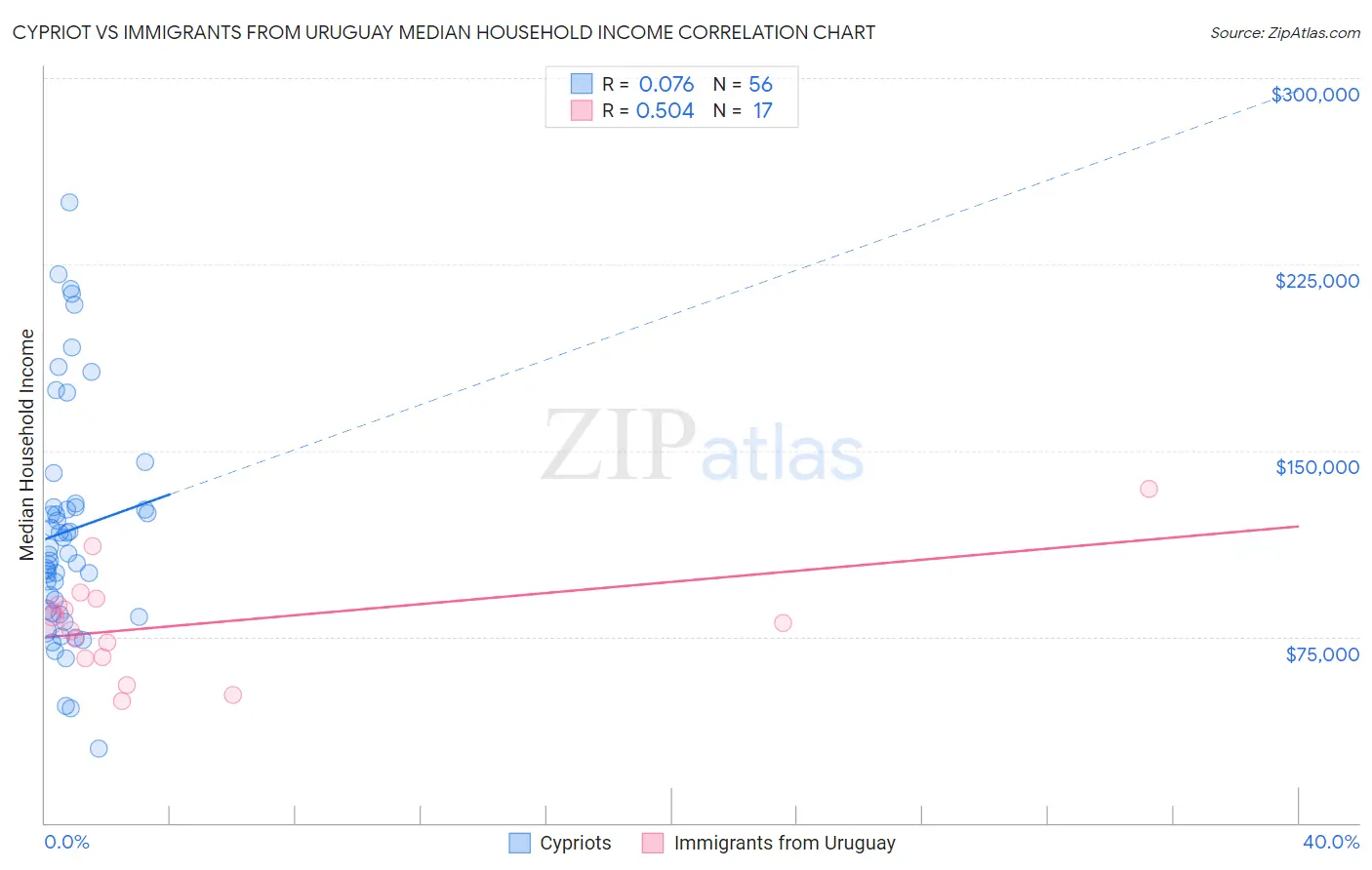 Cypriot vs Immigrants from Uruguay Median Household Income