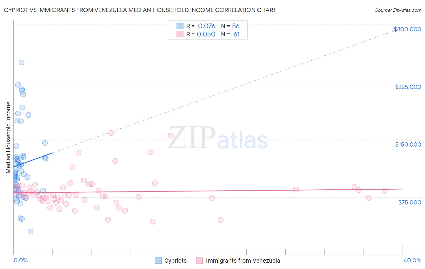 Cypriot vs Immigrants from Venezuela Median Household Income