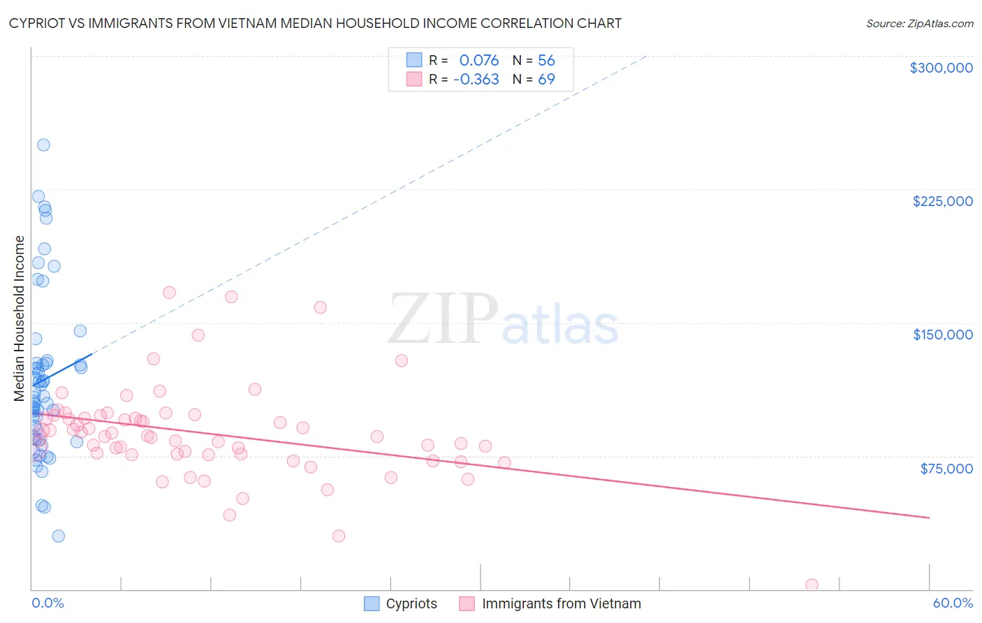 Cypriot vs Immigrants from Vietnam Median Household Income
