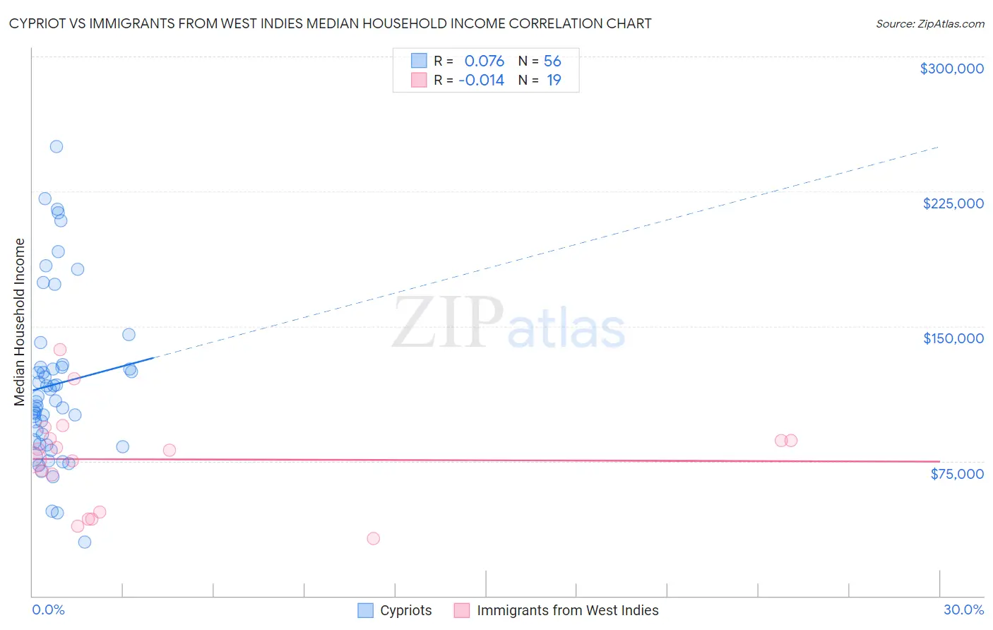Cypriot vs Immigrants from West Indies Median Household Income