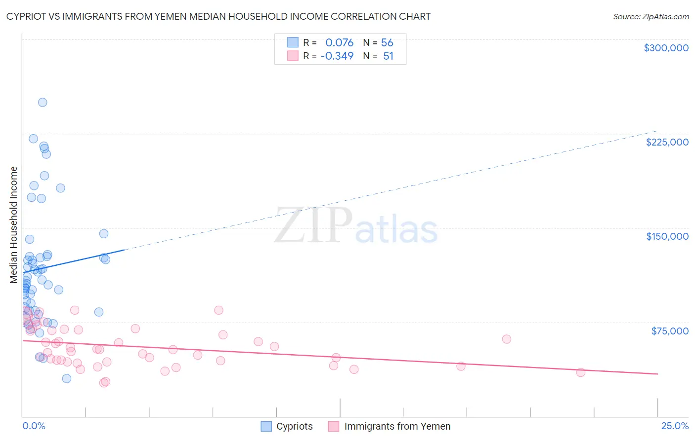 Cypriot vs Immigrants from Yemen Median Household Income