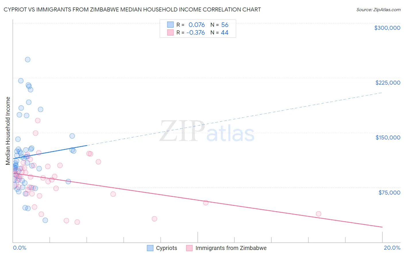 Cypriot vs Immigrants from Zimbabwe Median Household Income