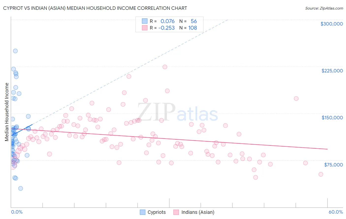 Cypriot vs Indian (Asian) Median Household Income