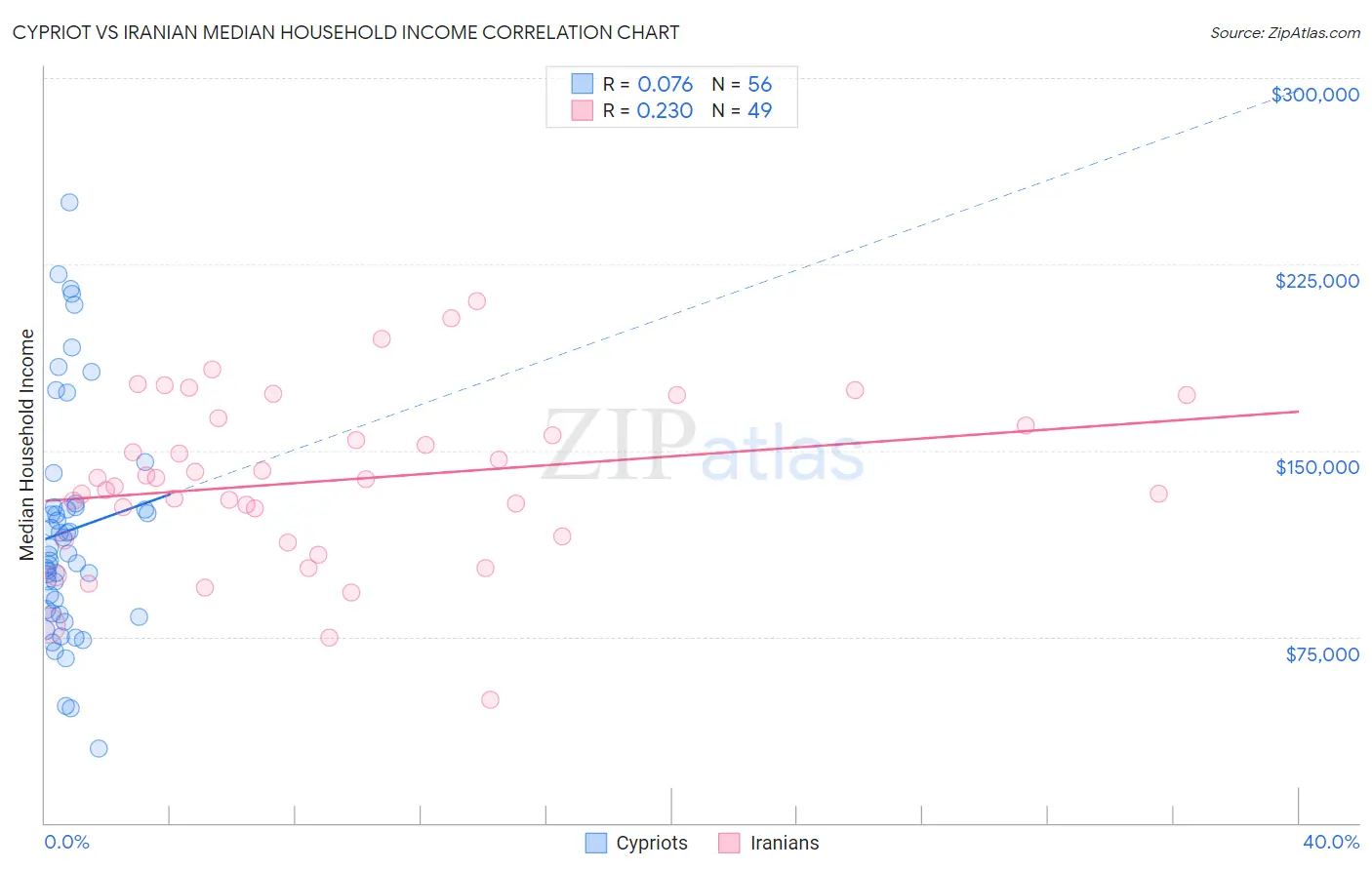 Cypriot vs Iranian Median Household Income