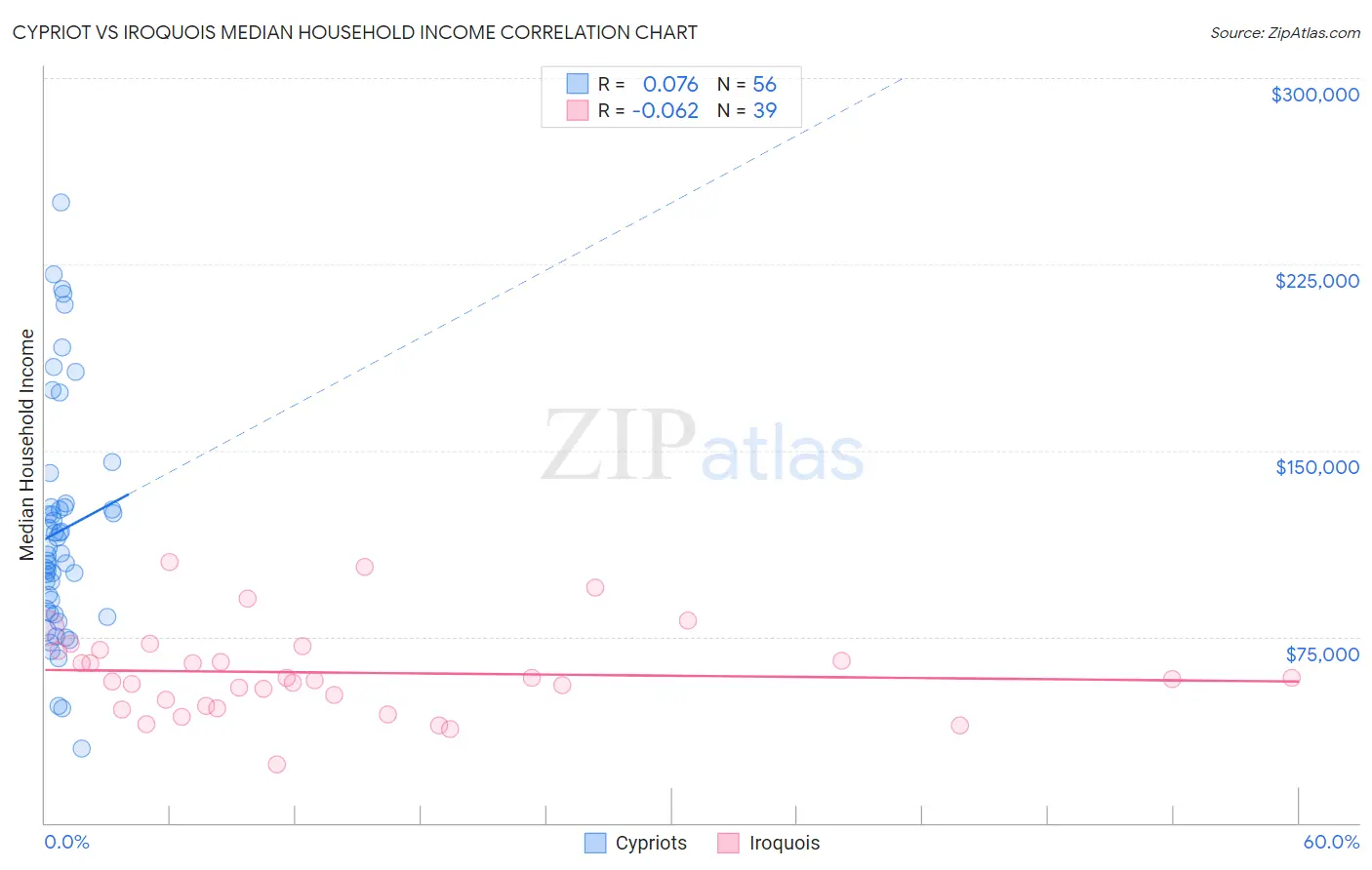 Cypriot vs Iroquois Median Household Income