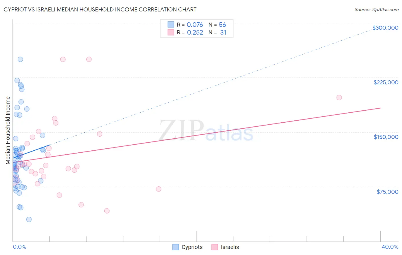 Cypriot vs Israeli Median Household Income