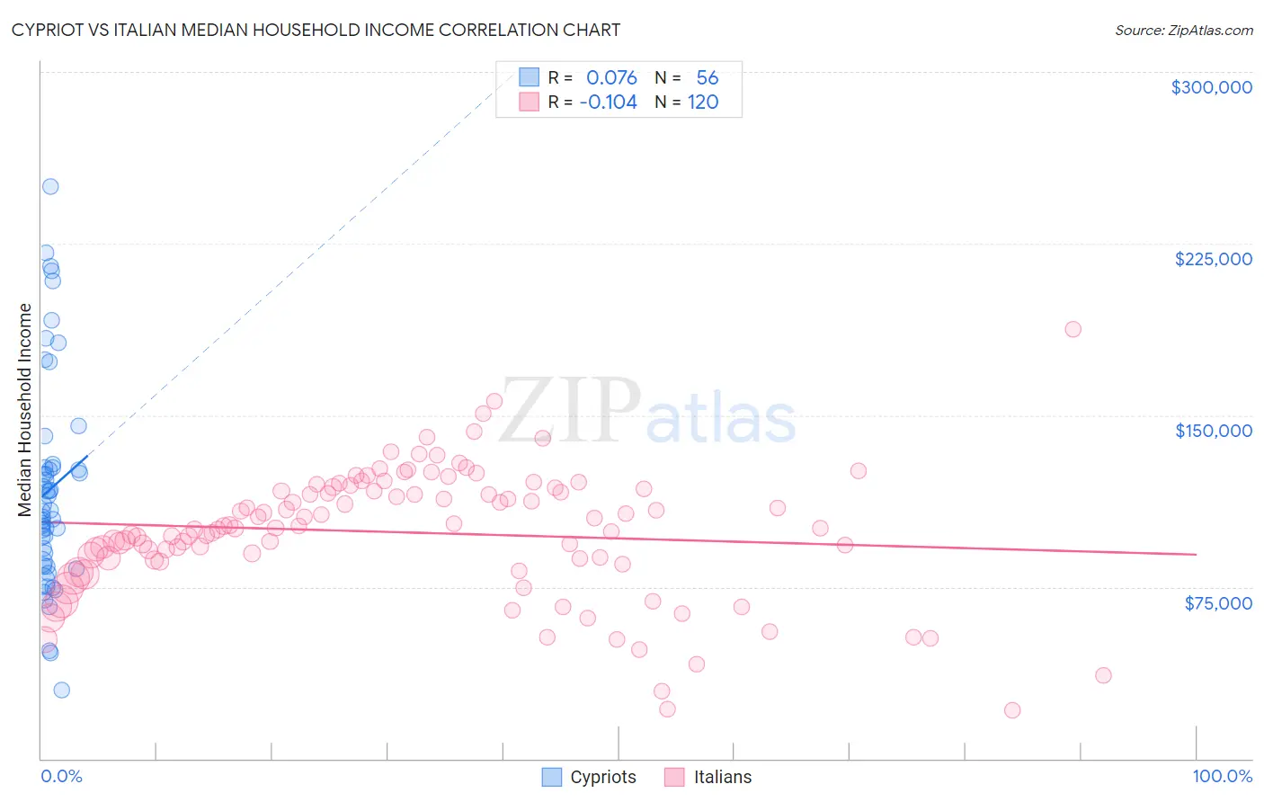 Cypriot vs Italian Median Household Income