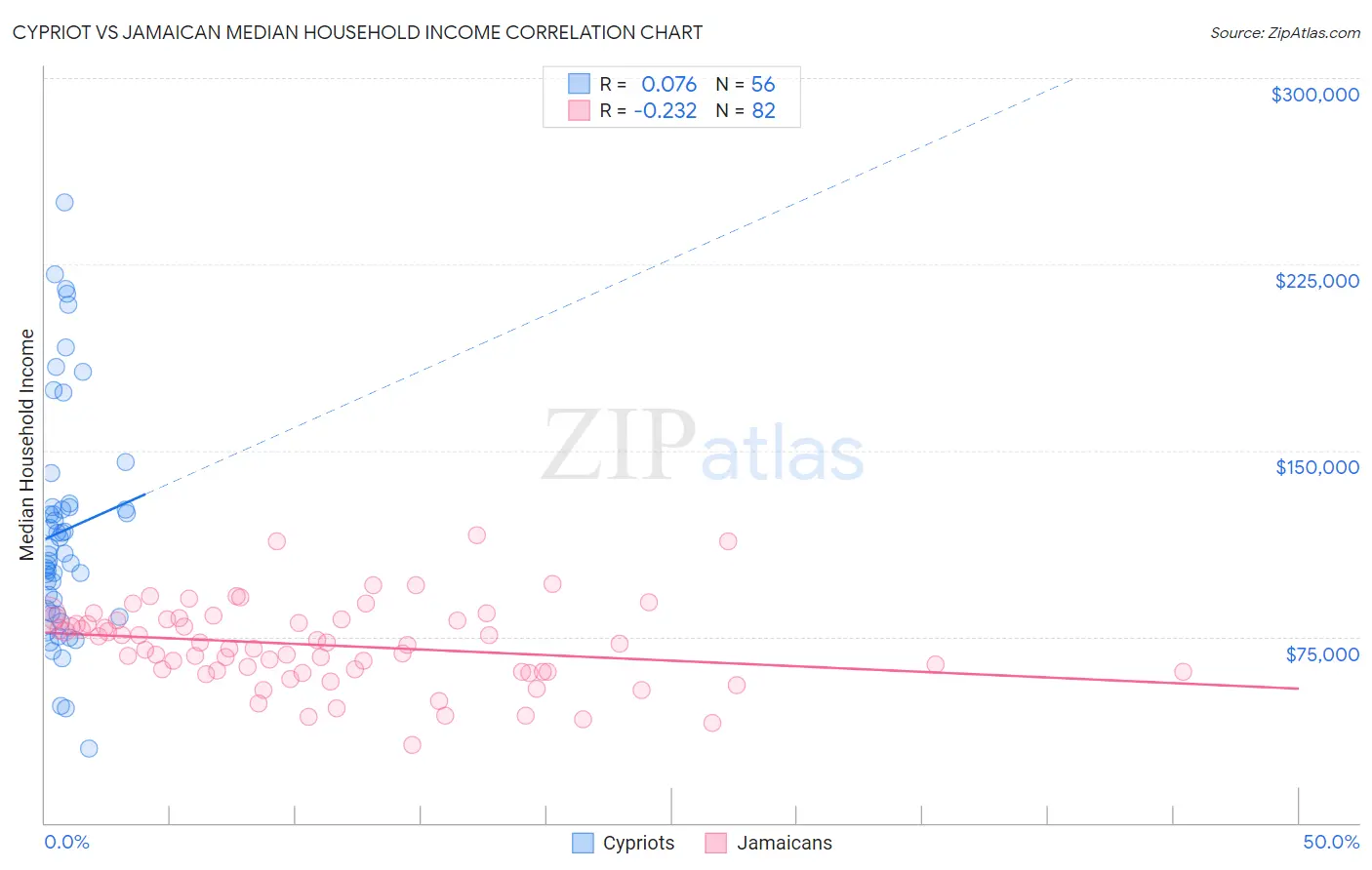 Cypriot vs Jamaican Median Household Income