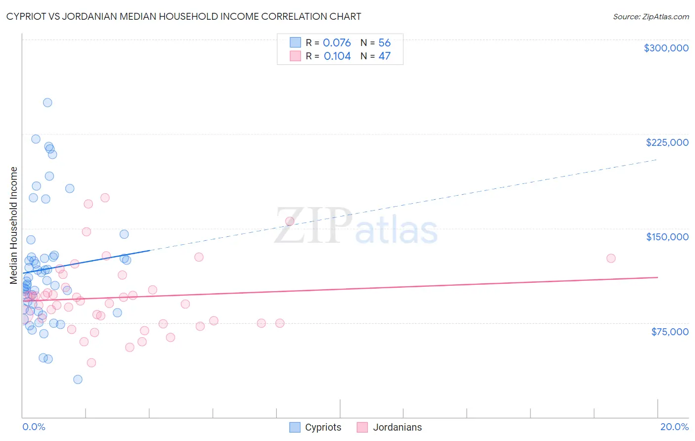 Cypriot vs Jordanian Median Household Income