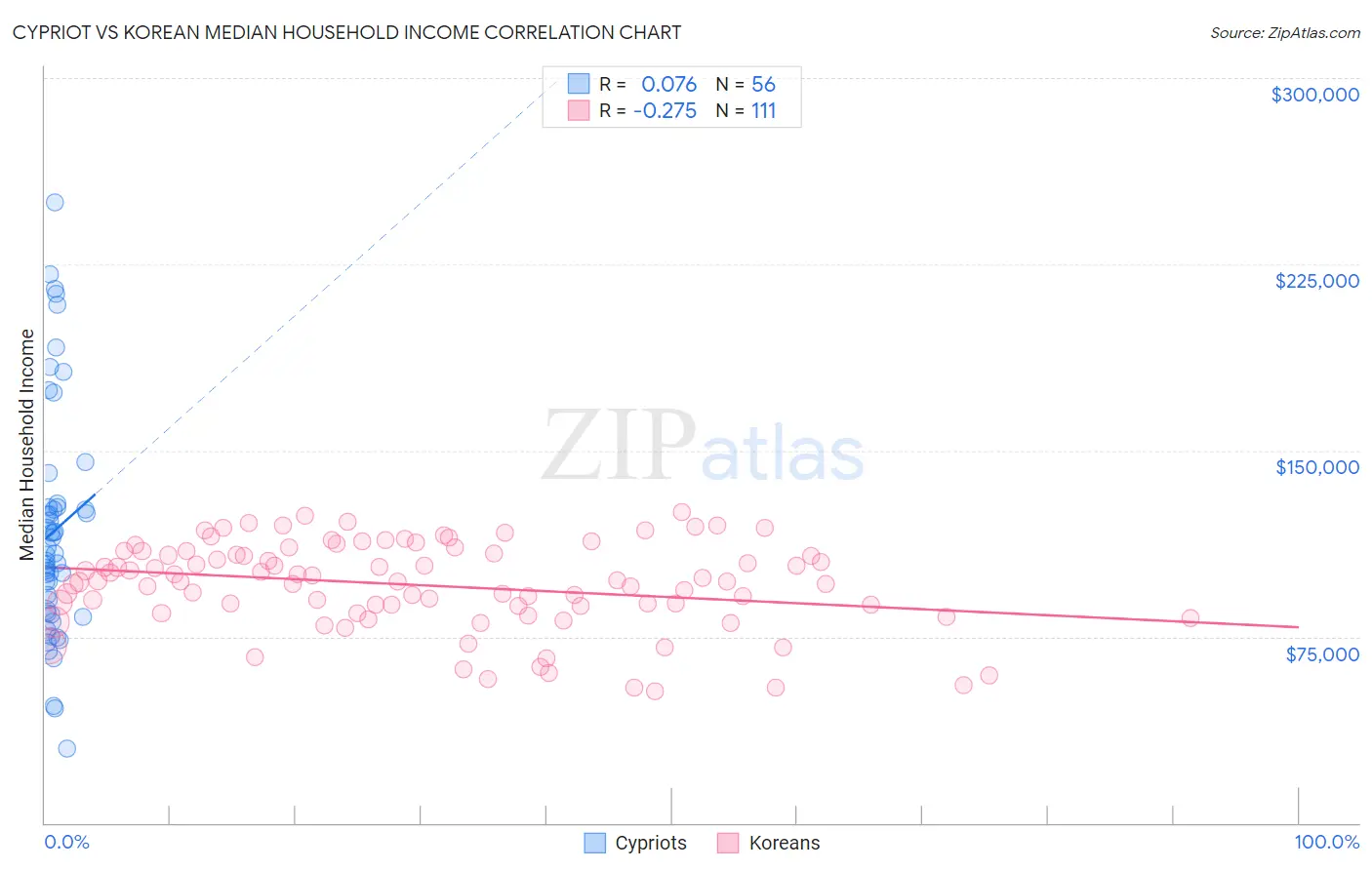 Cypriot vs Korean Median Household Income