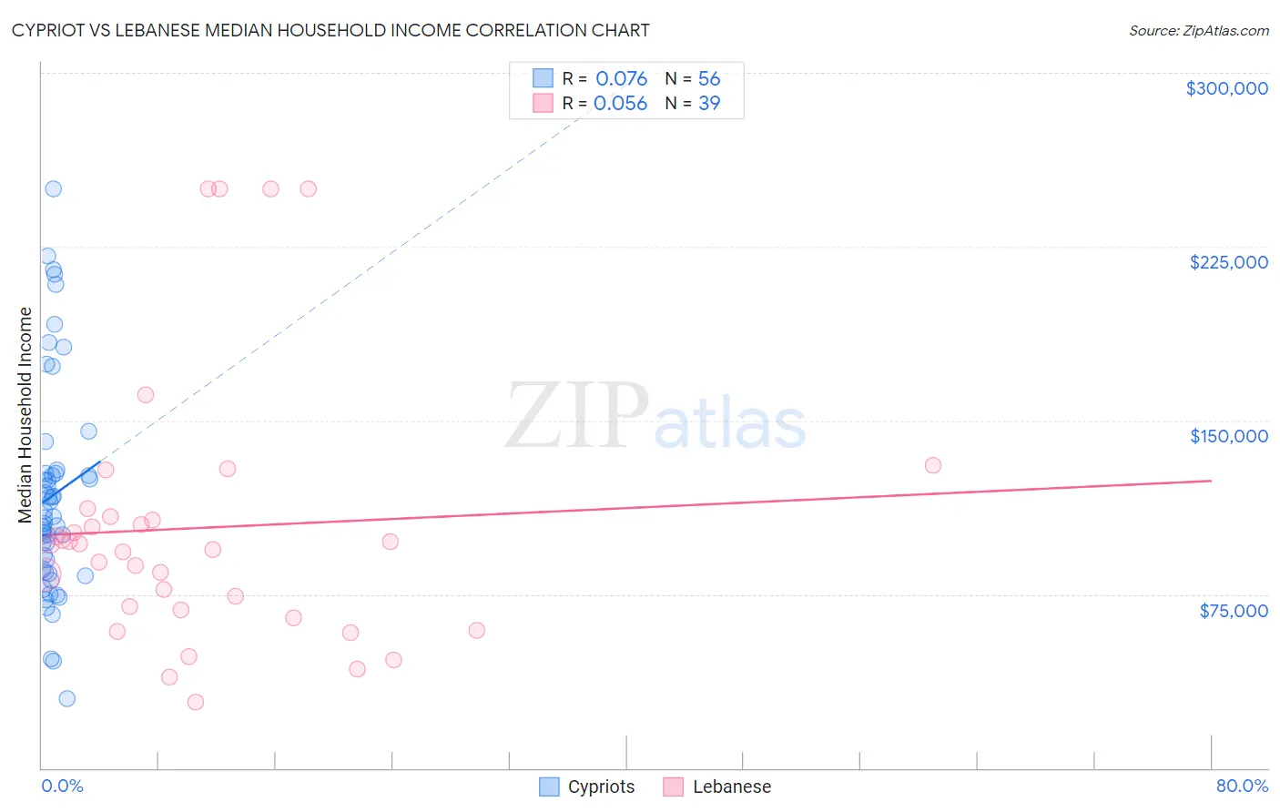 Cypriot vs Lebanese Median Household Income