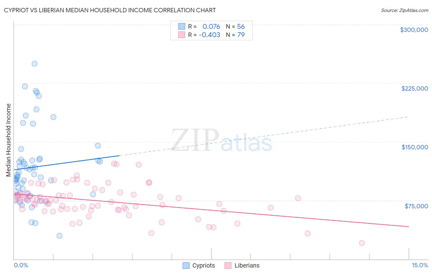Cypriot vs Liberian Median Household Income