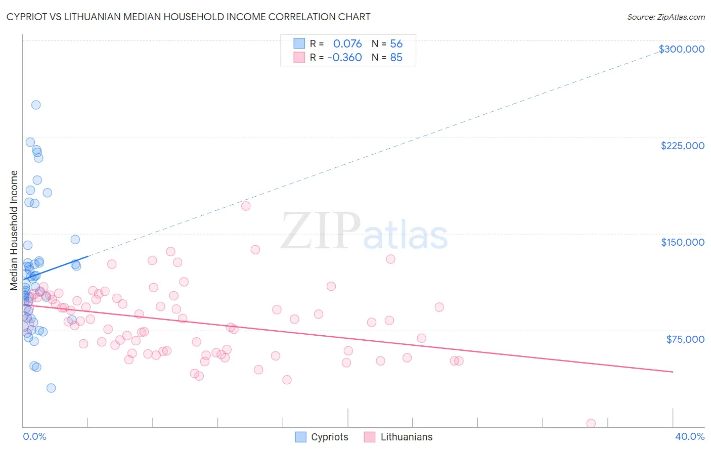 Cypriot vs Lithuanian Median Household Income
