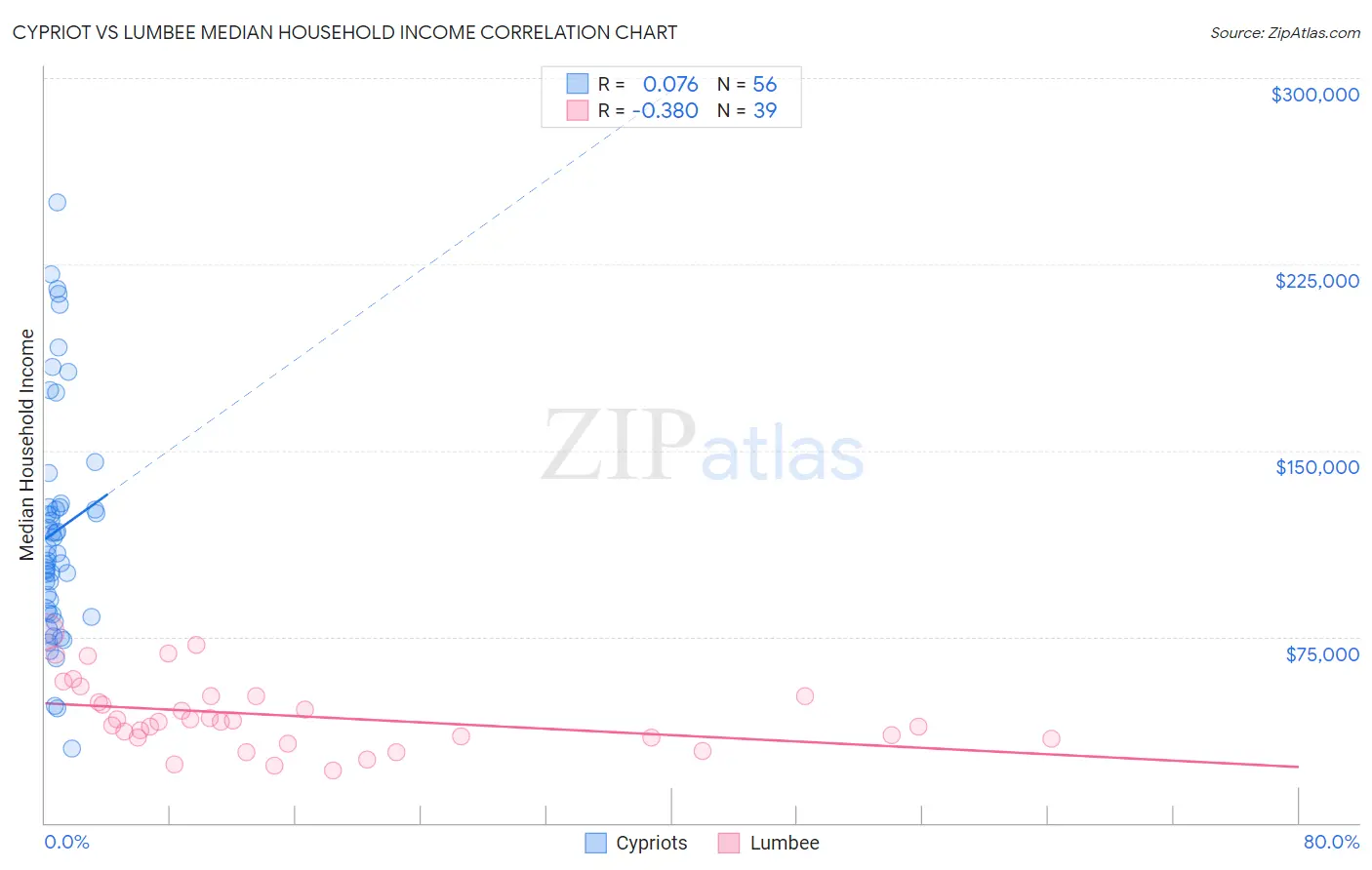 Cypriot vs Lumbee Median Household Income