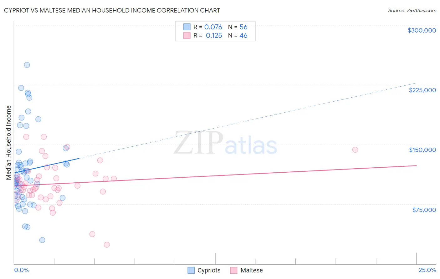 Cypriot vs Maltese Median Household Income