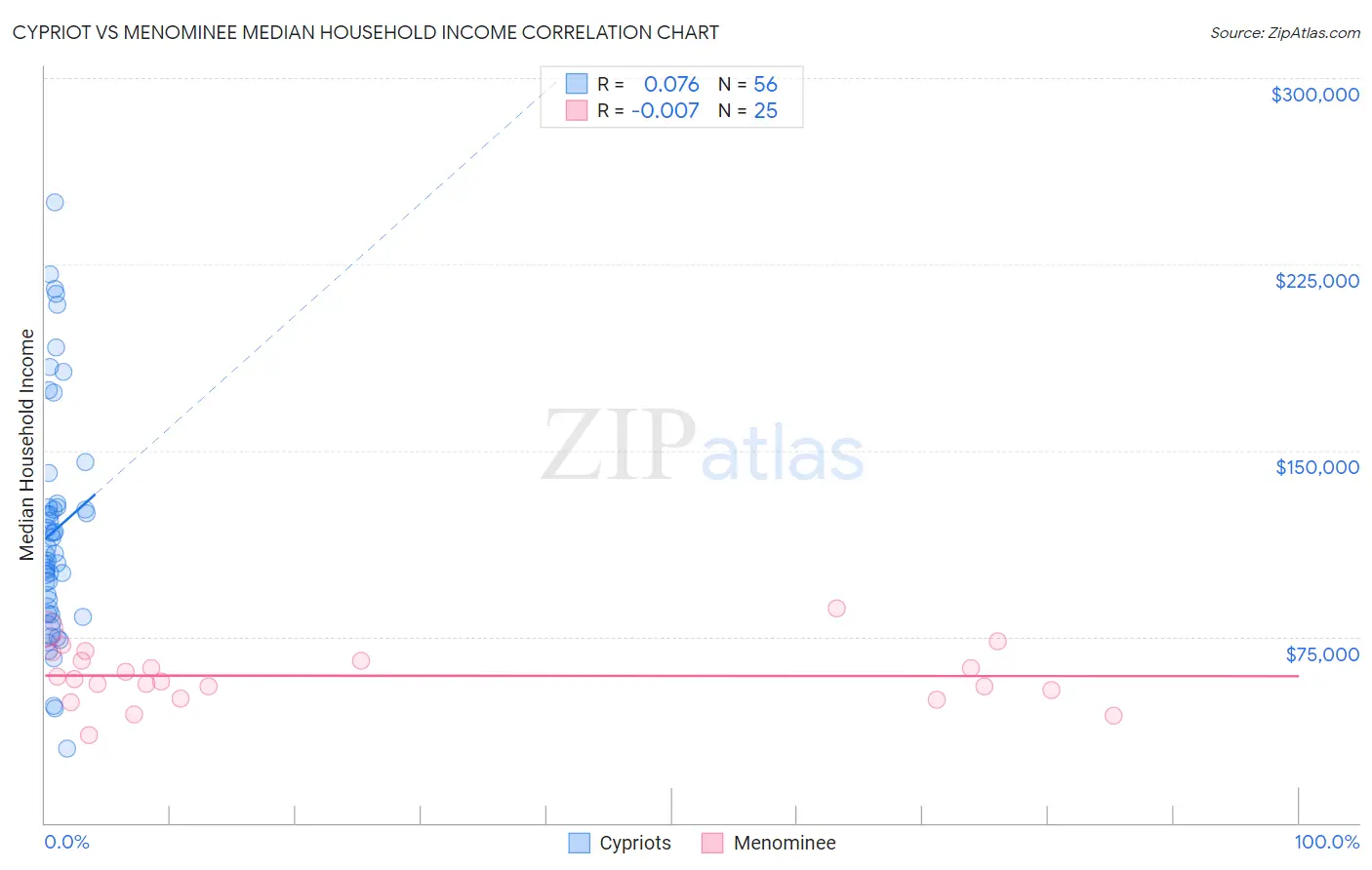 Cypriot vs Menominee Median Household Income