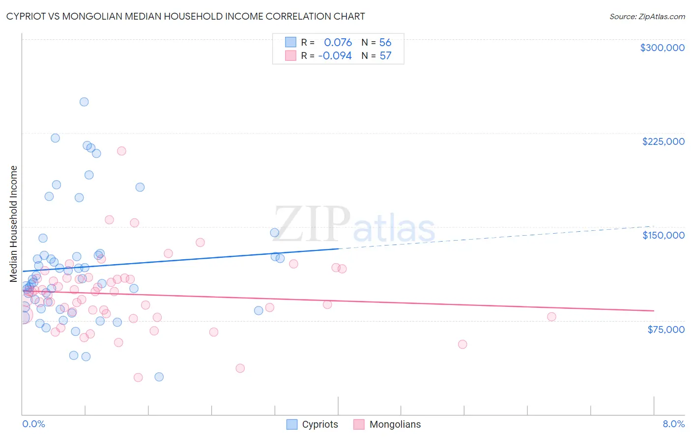 Cypriot vs Mongolian Median Household Income