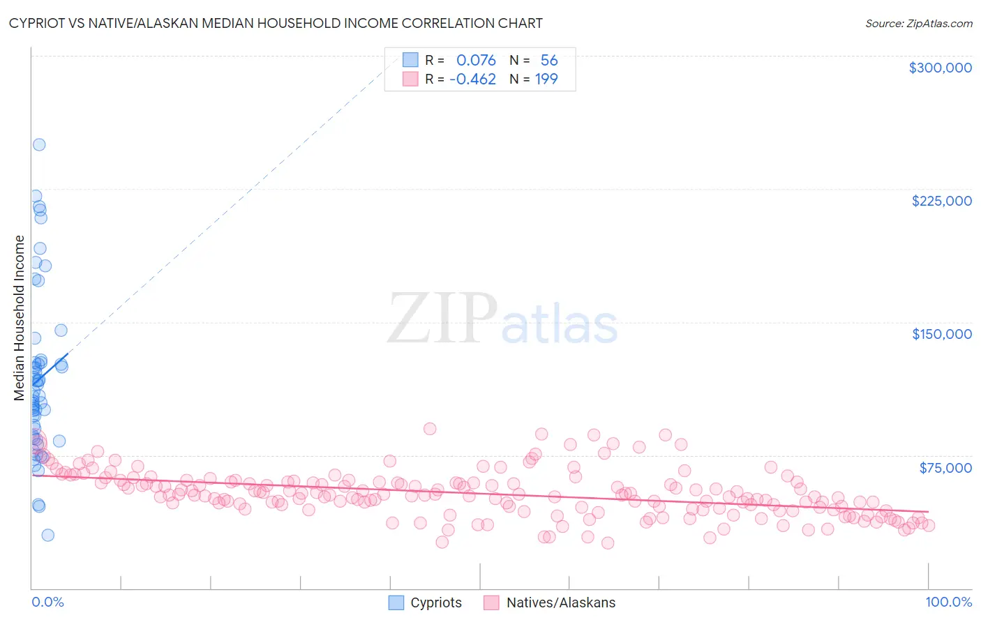 Cypriot vs Native/Alaskan Median Household Income