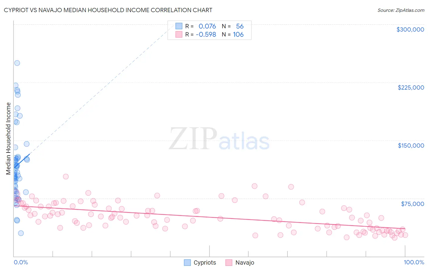 Cypriot vs Navajo Median Household Income