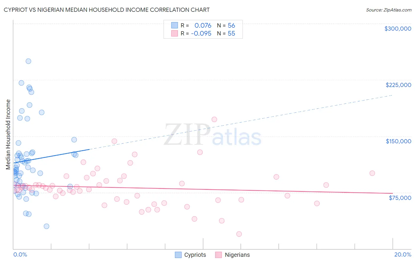 Cypriot vs Nigerian Median Household Income