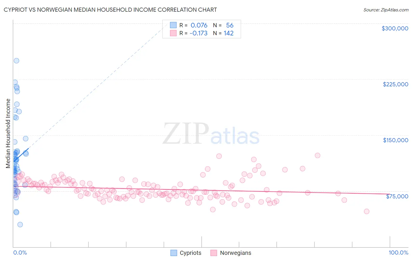 Cypriot vs Norwegian Median Household Income