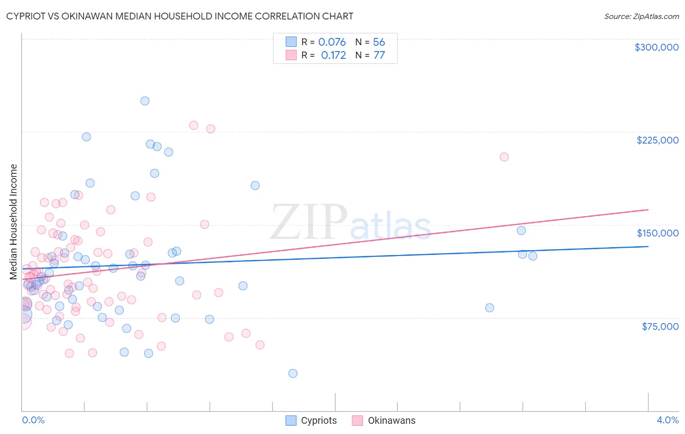 Cypriot vs Okinawan Median Household Income