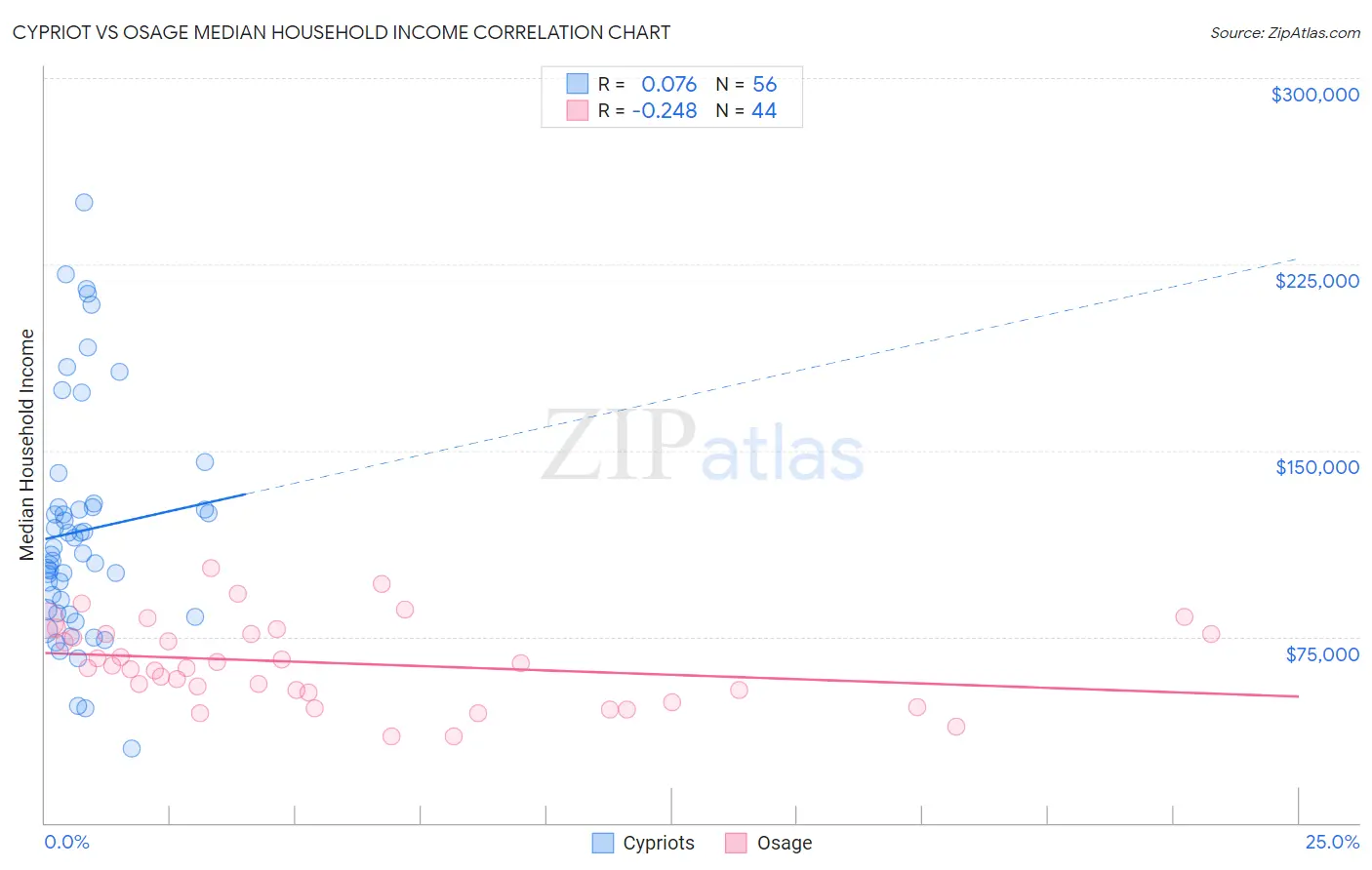 Cypriot vs Osage Median Household Income
