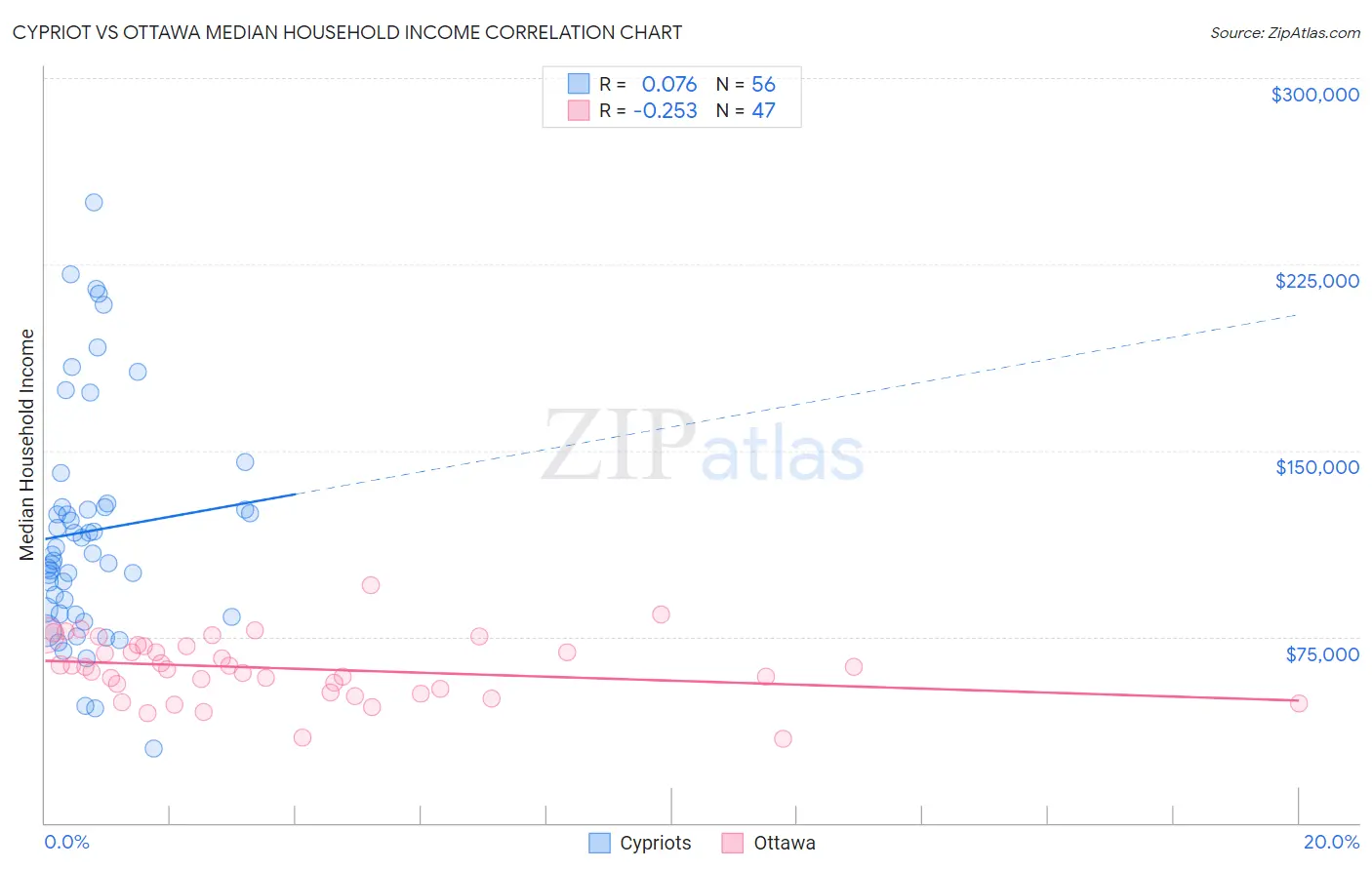 Cypriot vs Ottawa Median Household Income