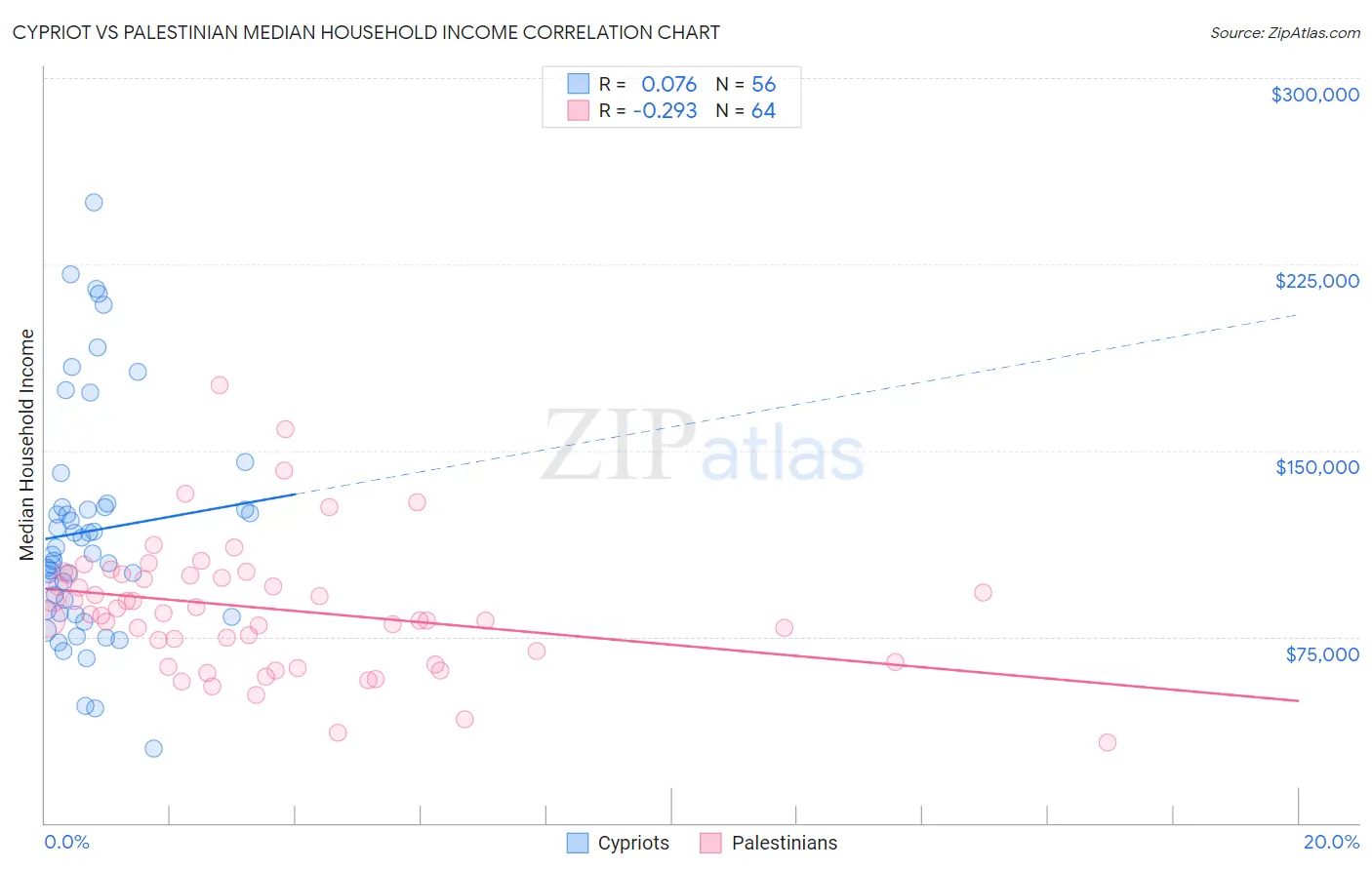 Cypriot vs Palestinian Median Household Income