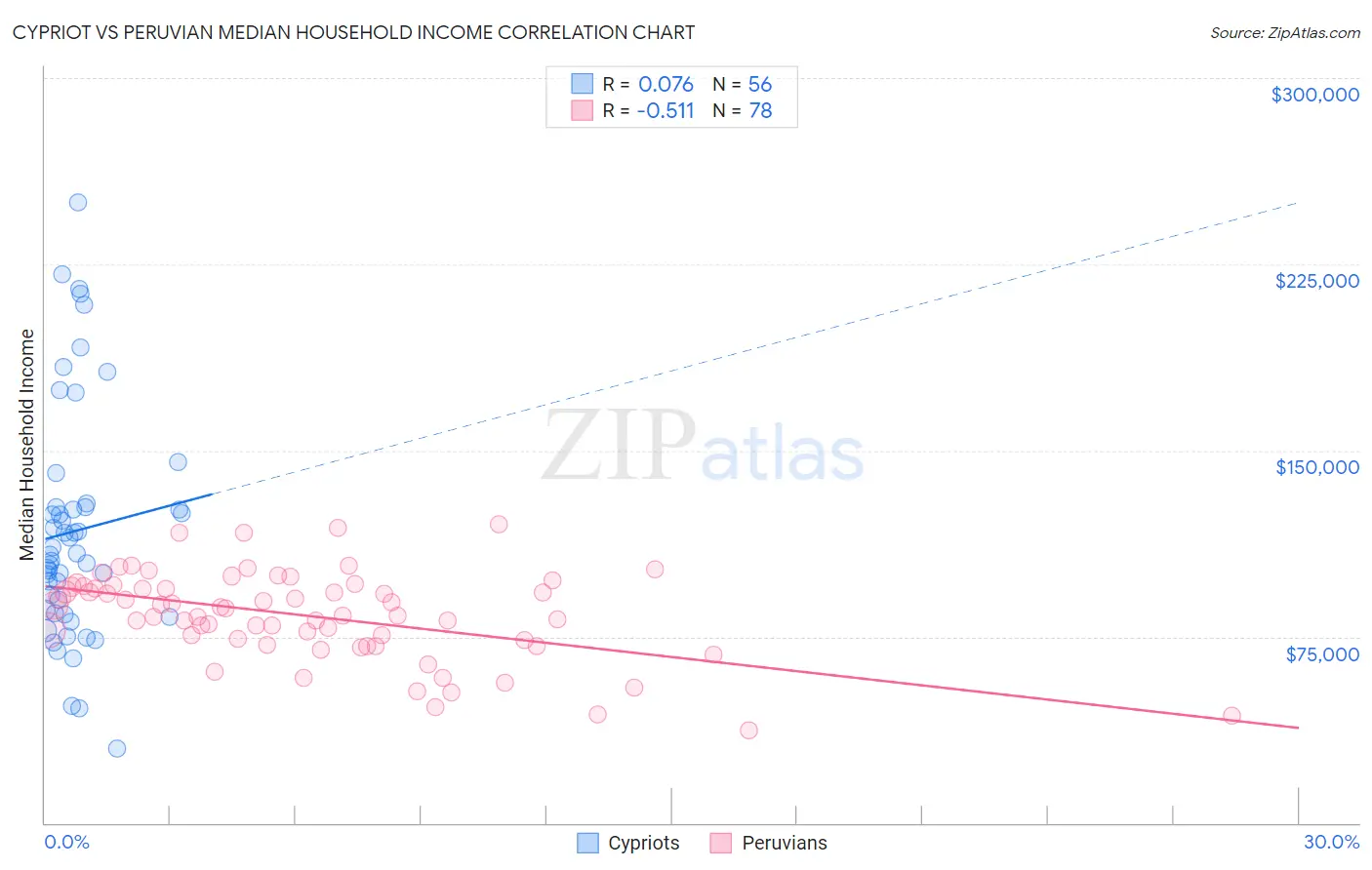 Cypriot vs Peruvian Median Household Income