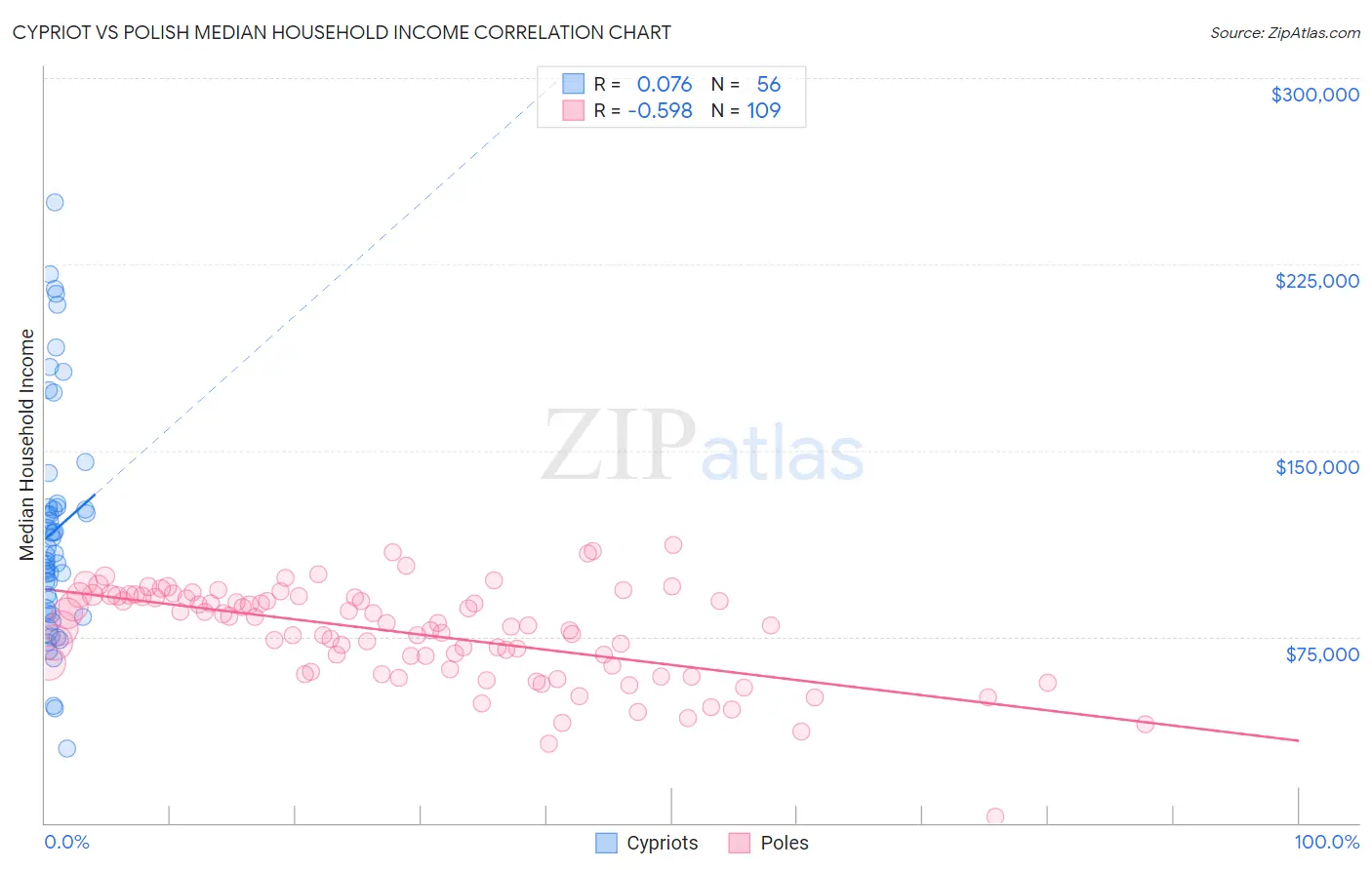 Cypriot vs Polish Median Household Income